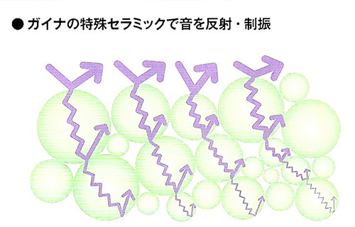 ガイナの特殊セラミックで音を反射・制振