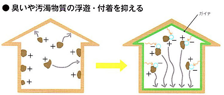 臭いや汚濁物質の浮遊・付着を抑える